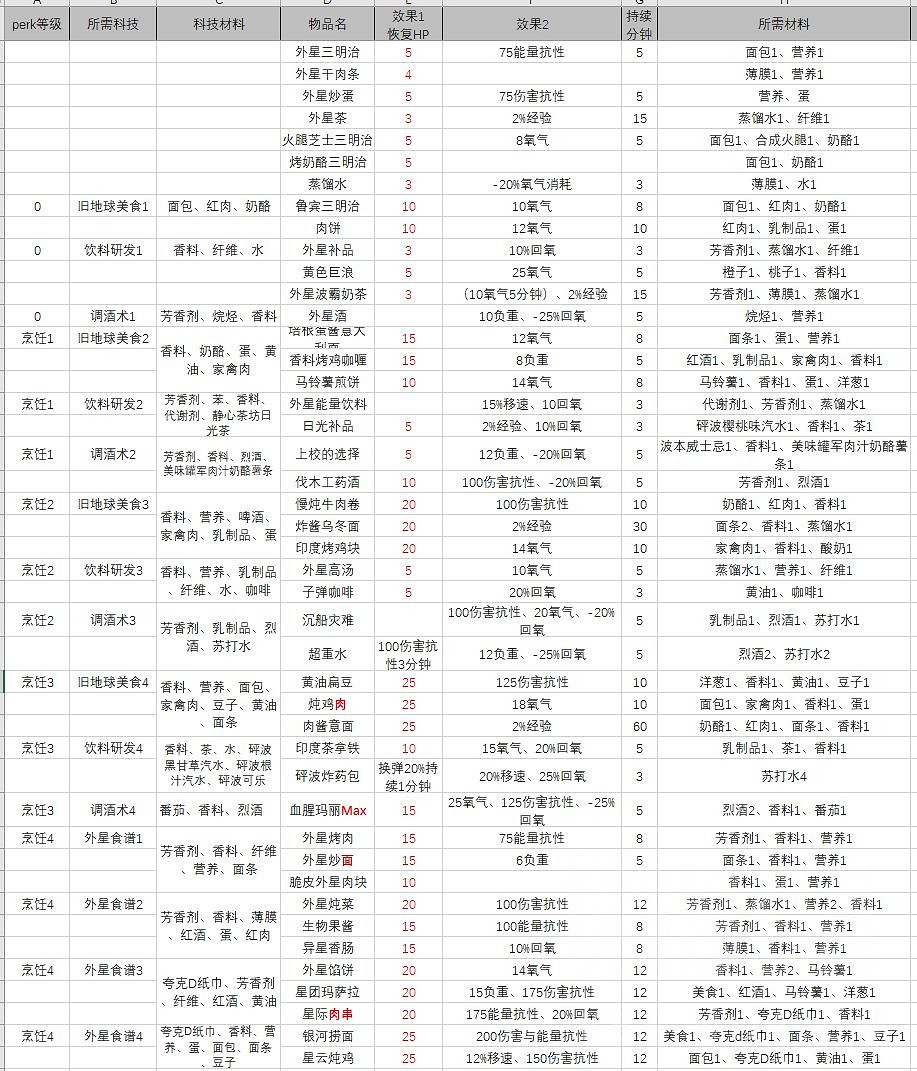 《星空》食物有什麽用？食譜配方及效果介紹