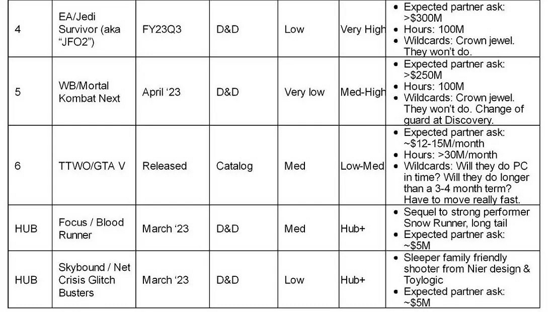 《給他愛5》加入 Xbox Game Pass (XGP) 費用曝光!微軟每月需支付約1億元 《給他愛5》加入 Xbox Game Pass (XGP) 費用曝光!微軟每月需支付約1億元