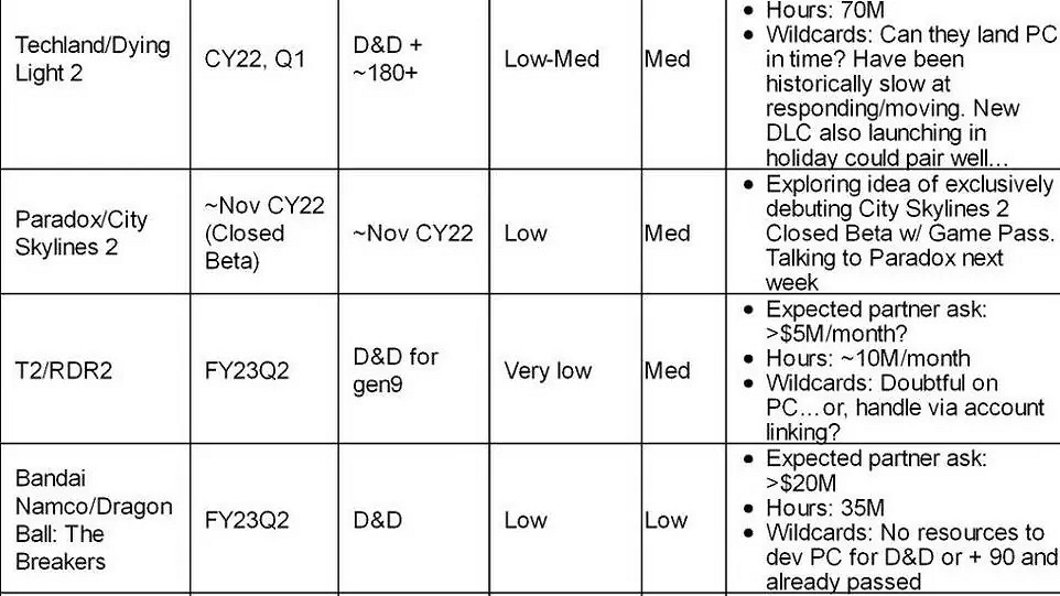 《給他愛5》加入 Xbox Game Pass (XGP) 費用曝光!微軟每月需支付約1億元 《給他愛5》加入 Xbox Game Pass (XGP) 費用曝光!微軟每月需支付約1億元