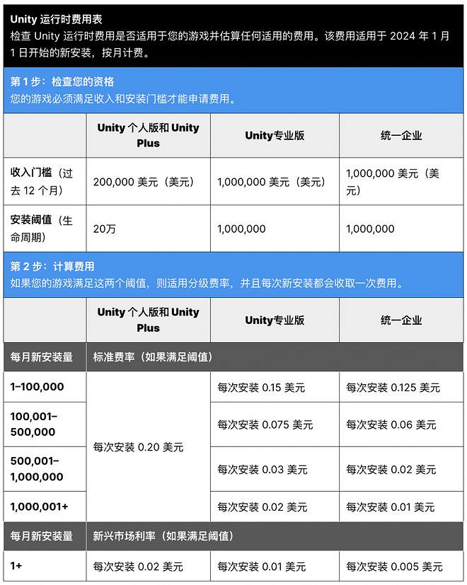 想割韭菜的UNITY給大夥表演了一次“滑跪” 想割韭菜的UNITY給大夥表演了一次“滑跪”