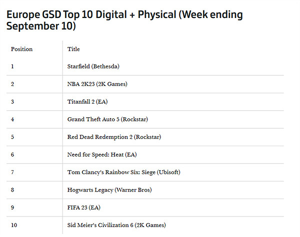 《星空》2023年歐洲銷量排名第五 超越《最終幻想16》
