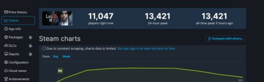 《P 的謊言》發售首日同時線上玩家數超1.3萬! 《P 的謊言》發售首日同時線上玩家數超1.3萬!