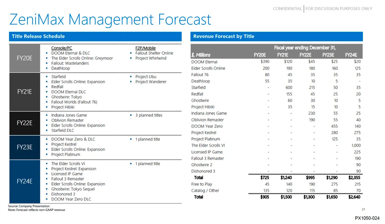 B社大量未公布遊戲曝光！含上古卷軸4重製 輻射3重製 恥辱3
