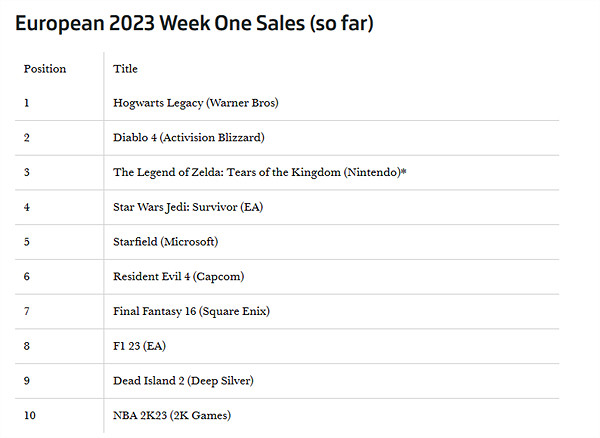 《星空》2023年歐洲銷量排名第五 超越《最終幻想16》