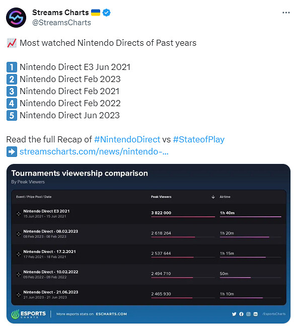 任天堂大勝索尼！直面會觀眾峰值為State of Play兩倍