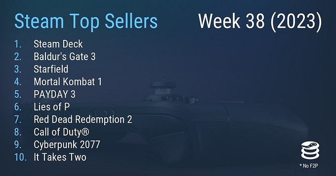 Steam最新一周銷量榜 Steam Deck登頂榜單 Steam最新一周銷量榜 Steam Deck登頂榜單