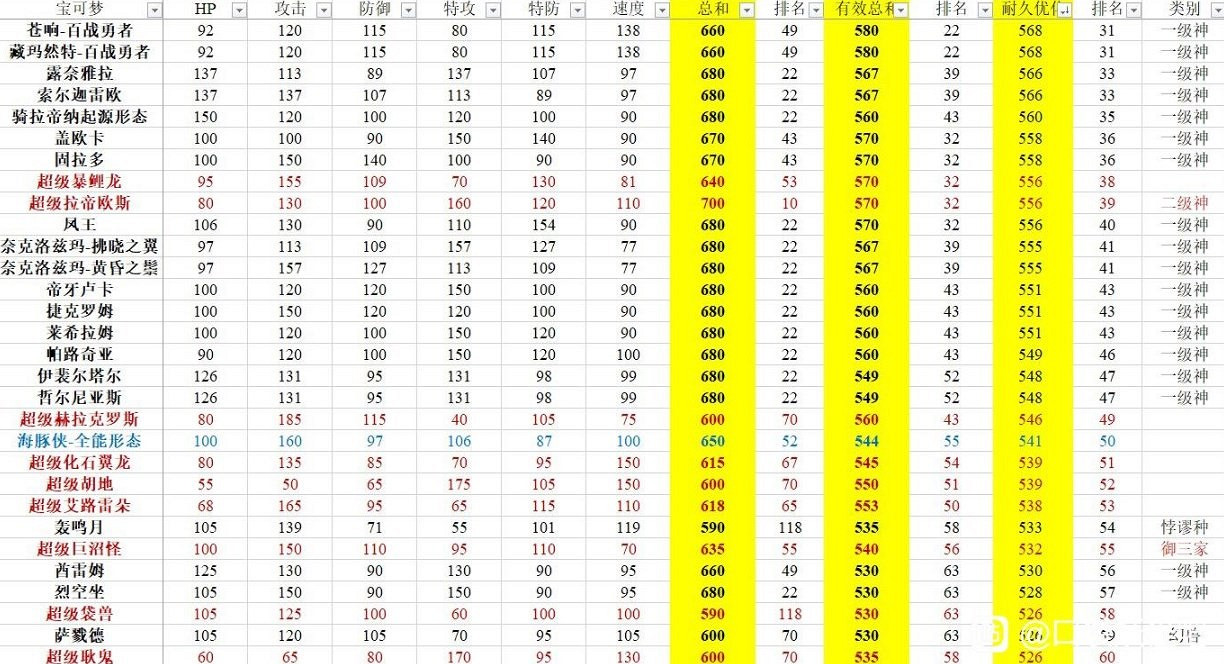 《寶可夢朱紫》種族值排行榜前100