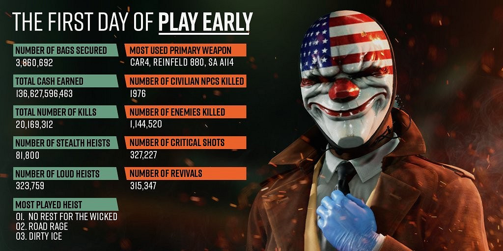 《劫薪日3》全球解鎖時間公布 搶先體驗玩家資料公開 《劫薪日3》全球解鎖時間公布 搶先體驗玩家資料公開