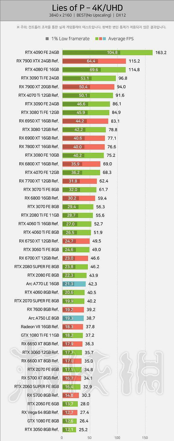 《P 的謊言》4K顯卡基準分數分享