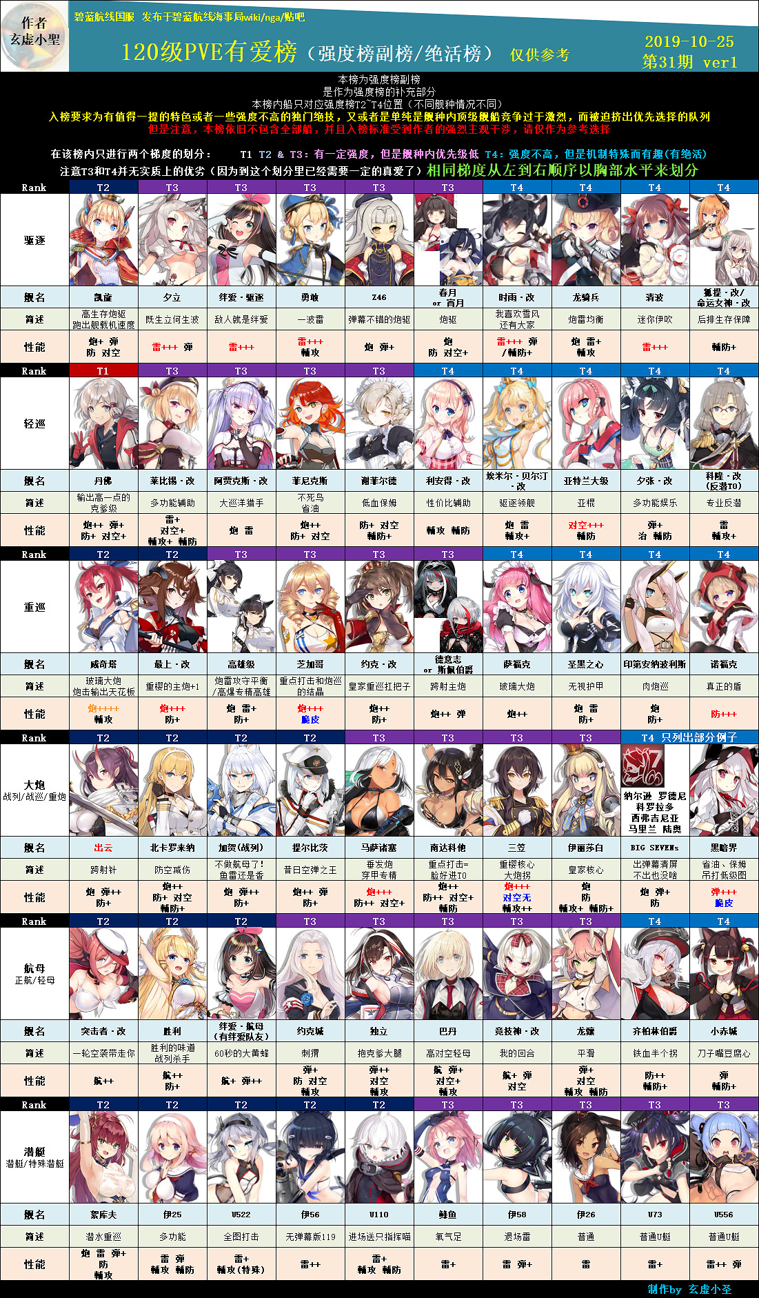 《碧藍航線》10月25日PVE節奏榜更新 玄虛小聖新版節奏榜分享