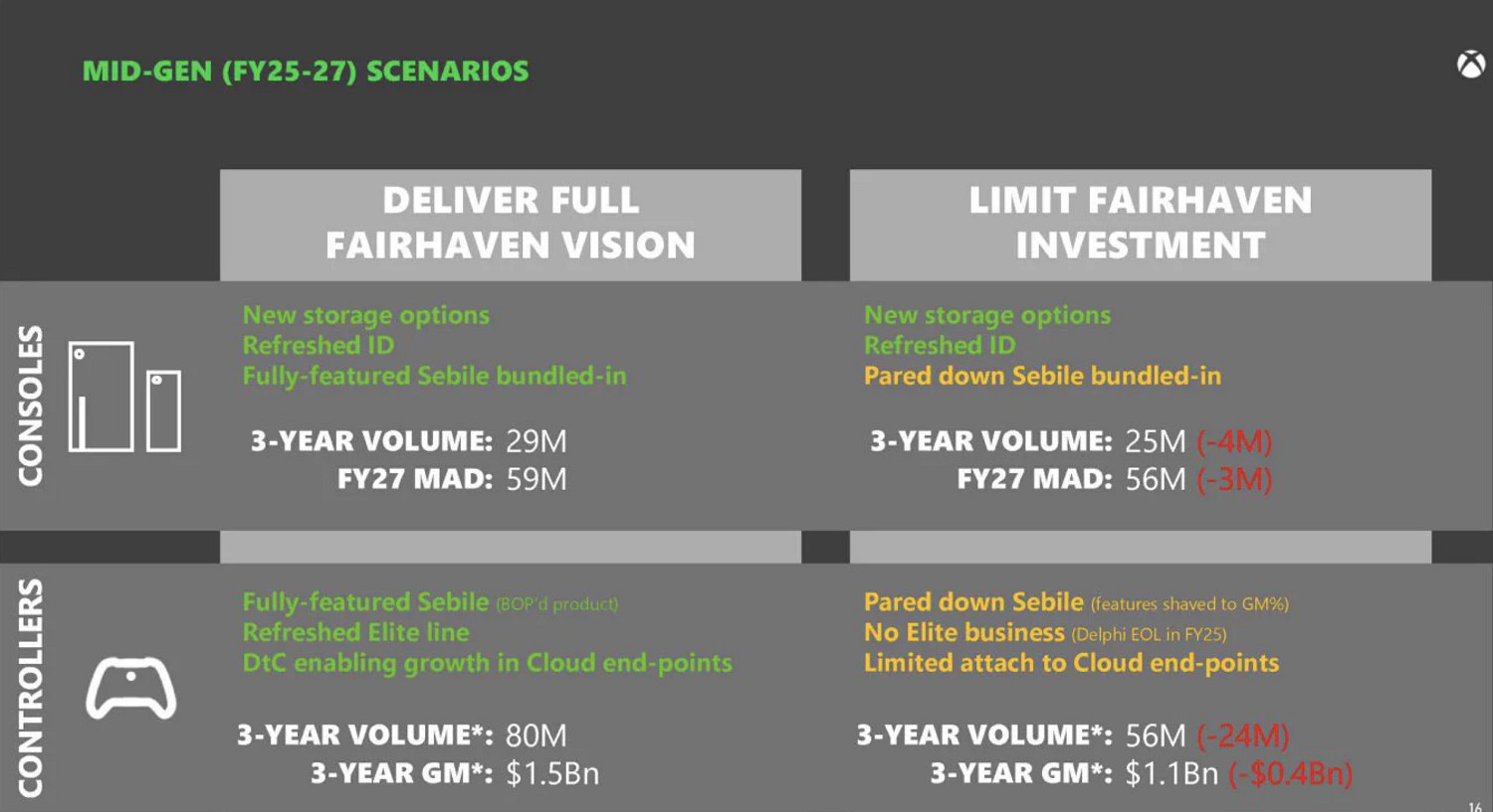 如果2027年Game Pass沒有足夠增長 微軟將退出遊戲行業 如果2027年Game Pass沒有足夠增長 微軟將退出遊戲行業