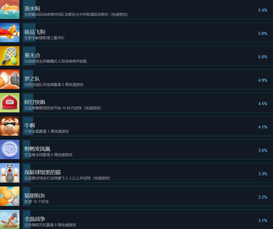 《猛獸派對》全成就獎杯總覽 成就怎麽做？