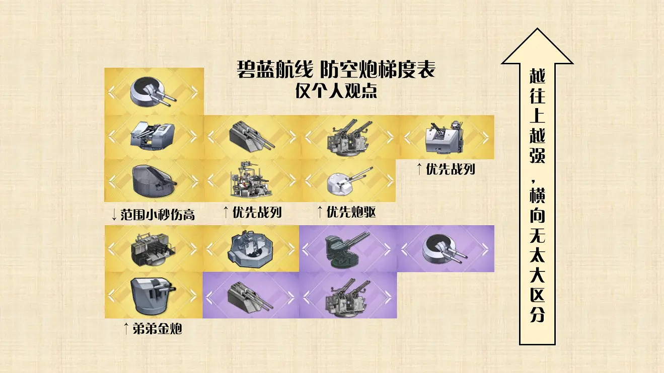 《碧藍航線》防空炮選擇攻略 2020防空炮怎麽選