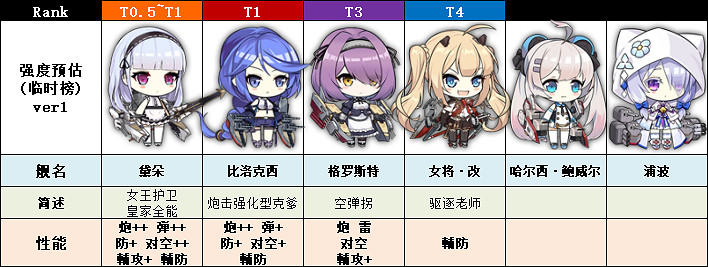 《碧藍航線》2020春節新船艦船簡評 黛朵比洛克西強度線上