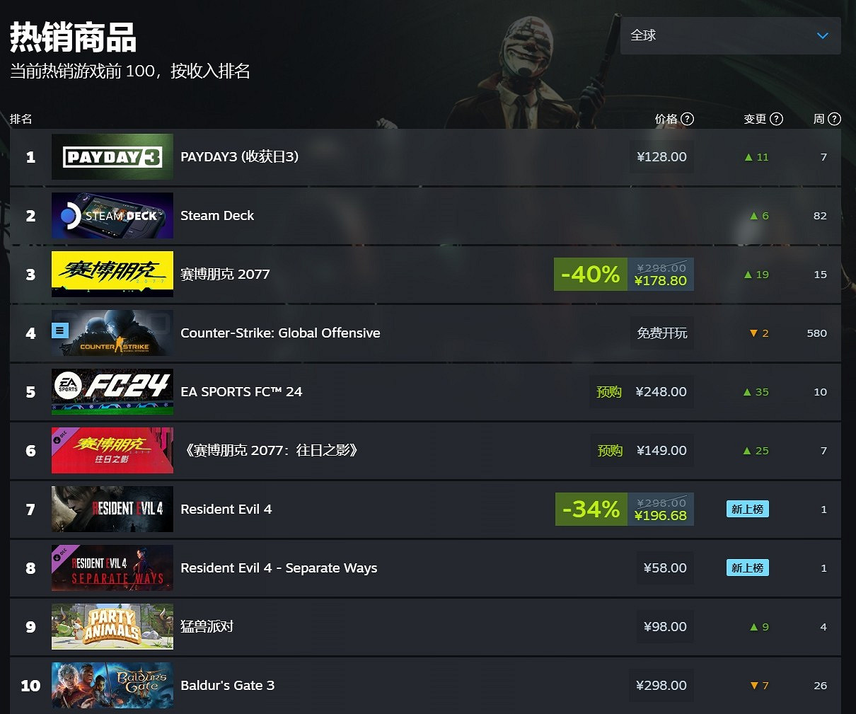 早報:生化4重製DLC獲IGN 9分 劫薪日3熱度攀升 早報:生化4重製DLC獲IGN 9分 劫薪日3熱度攀升