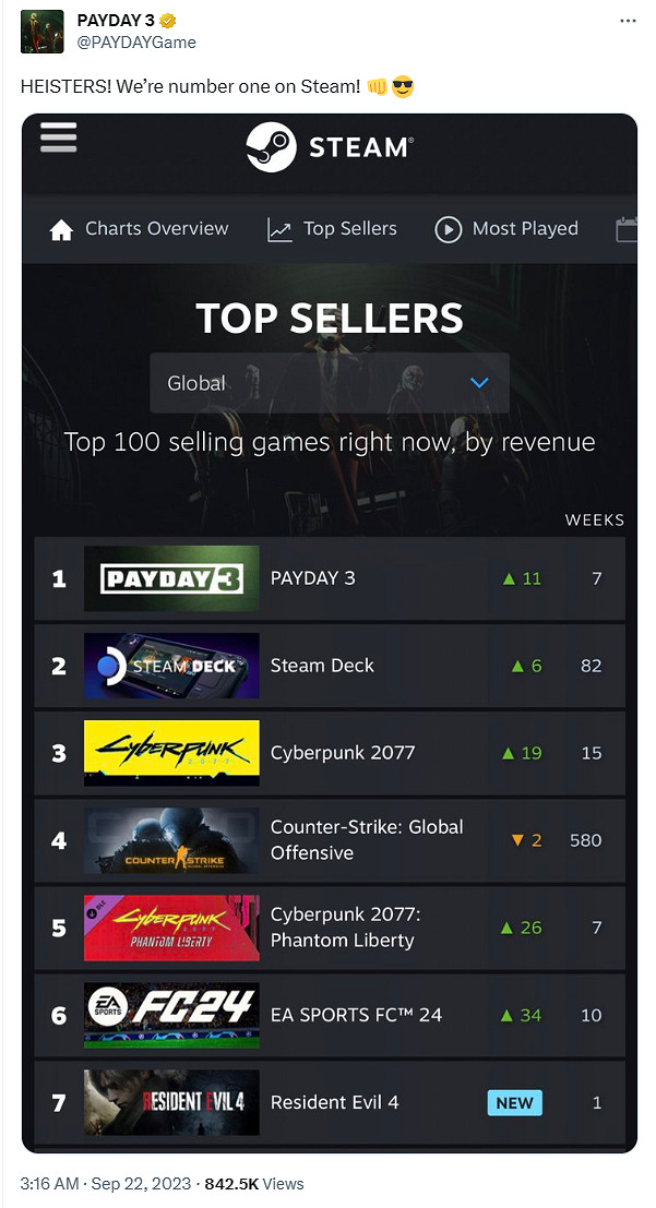 《劫薪日3》正式發售！現已成為Steam全球熱銷榜第一