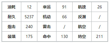 《碧藍航線》三浦梓建造時間 偶像大師連動重巡三浦梓艦船圖鑒 《碧藍航線》三浦梓建造時間 偶像大師連動重巡三浦梓艦船圖鑒