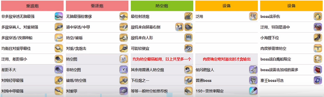 《碧藍航線》霧城裝備推薦 霧城舊金山怎麽配裝備 《碧藍航線》霧城裝備推薦 霧城舊金山怎麽配裝備