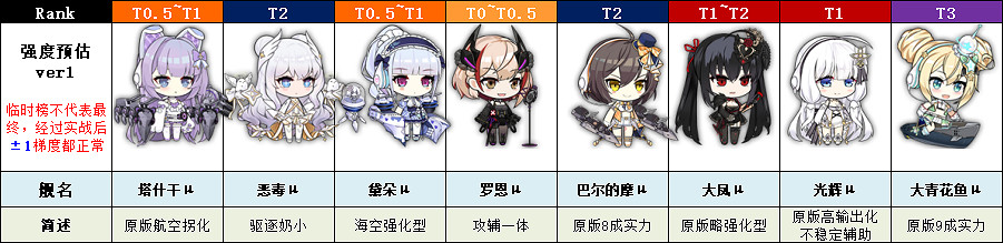 《碧藍航線》激唱的Universe新船簡評 μ兵裝二期新船強度怎麽樣