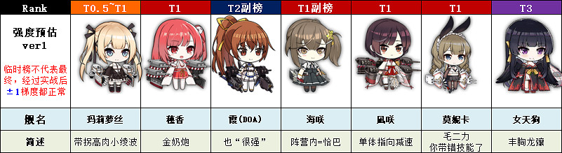 《碧藍航線》假日航線新船簡評 生死格鬥連動新船強度怎麽樣