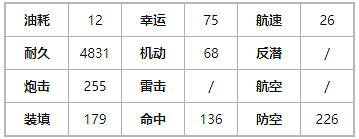 《碧藍航線》霧城建造時間 SSR重巡霧城舊金山艦船圖鑒 《碧藍航線》霧城建造時間 SSR重巡霧城舊金山艦船圖鑒