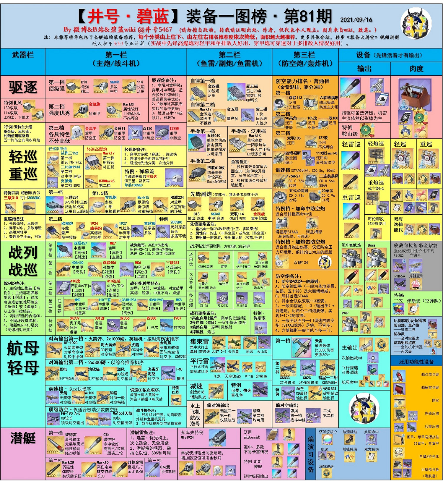 《碧藍航線》節奏榜2021年10月 艦船強度排行榜匯總 《碧藍航線》節奏榜2021年10月 艦船強度排行榜匯總