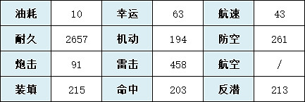 《碧藍航線》Z46艦船圖鑒 SSR驅逐Z46技能屬性一覽