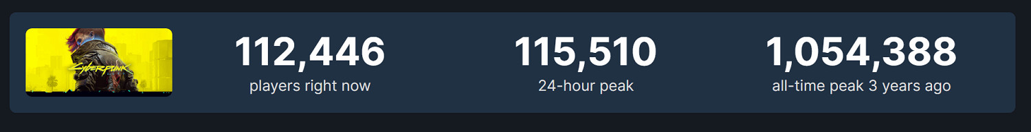 太火爆了！《電馭叛客2077》同時線上人數超11萬人