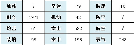 《碧藍航線》大青花魚艦船圖鑒 SSR潛艇大青花魚建造時間技能屬性