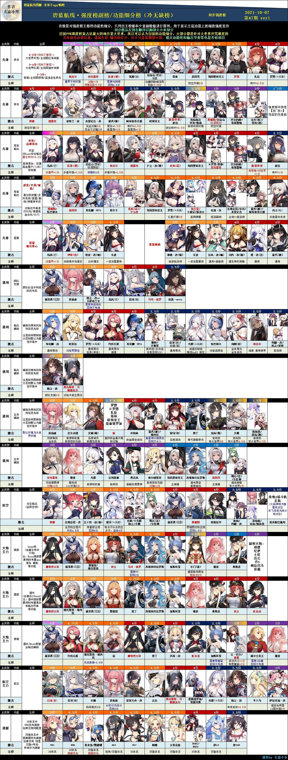 《碧藍航線》節奏榜2021年10月 艦船強度排行榜匯總 《碧藍航線》節奏榜2021年10月 艦船強度排行榜匯總