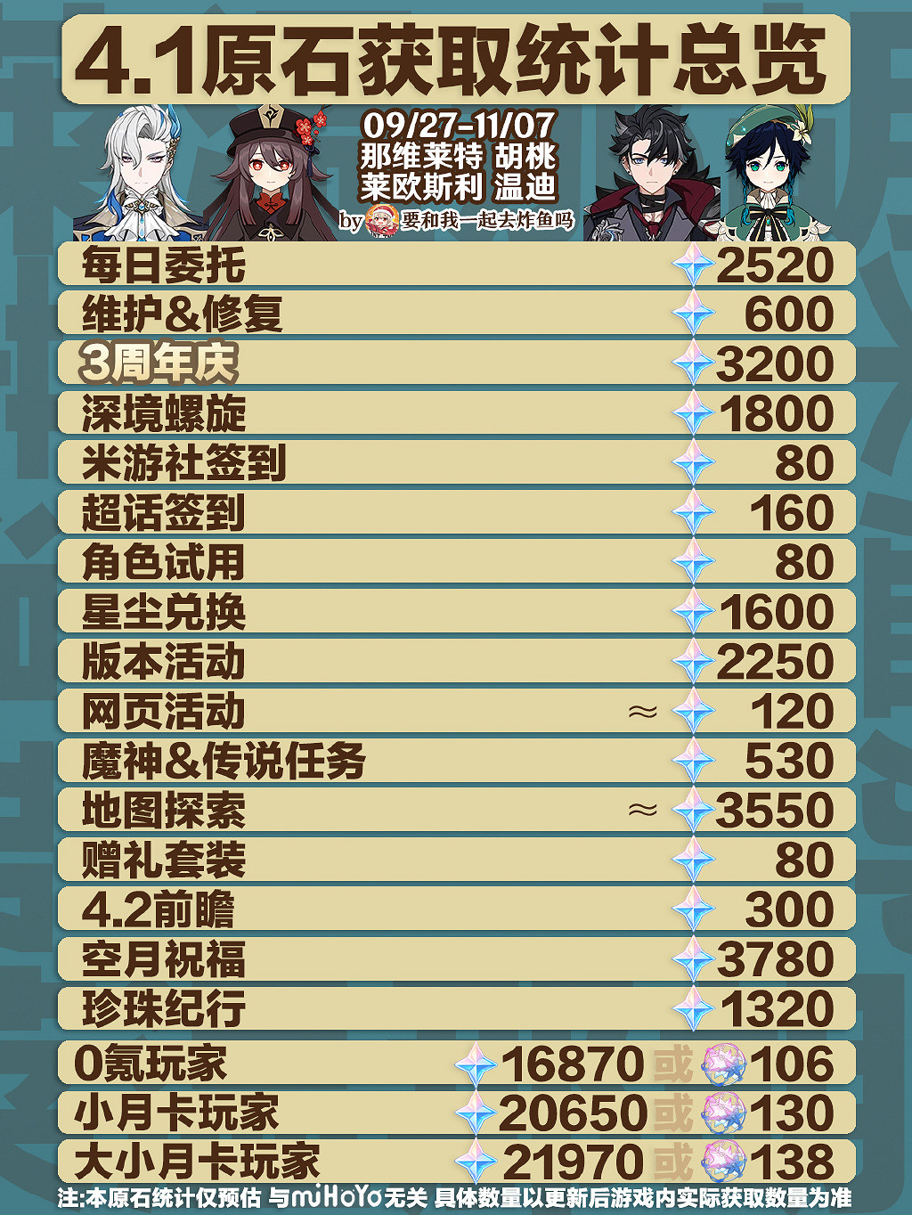 《原神》4.1可以獲得多少原石？4.1可以獲得原石介紹