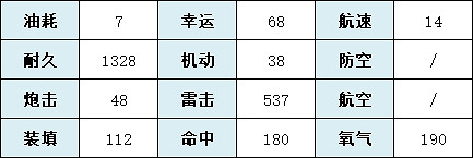 《碧藍航線》U101怎麽樣 SSR潛艇U-101建造時間艦船圖鑒 《碧藍航線》U101怎麽樣 SSR潛艇U-101建造時間艦船圖鑒