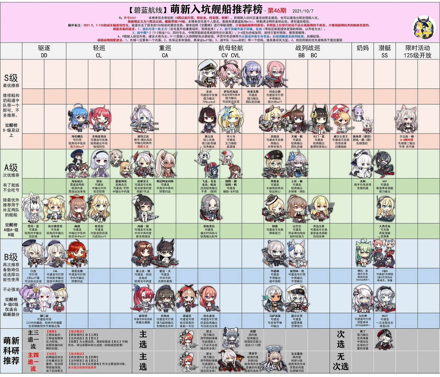 《碧藍航線》節奏榜2021年10月 艦船強度排行榜匯總 《碧藍航線》節奏榜2021年10月 艦船強度排行榜匯總