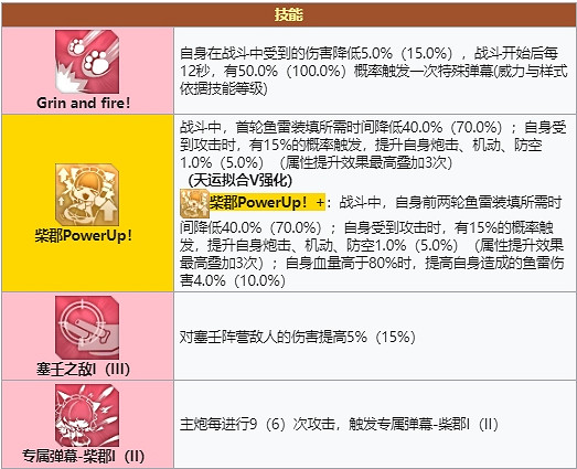 《碧藍航線》柴郡怎麽樣 柴郡怎麽配裝