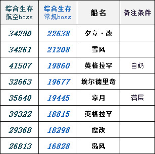 《碧藍航線》夕立改造屬性技能 椿改強度簡評 《碧藍航線》夕立改造屬性技能 椿改強度簡評