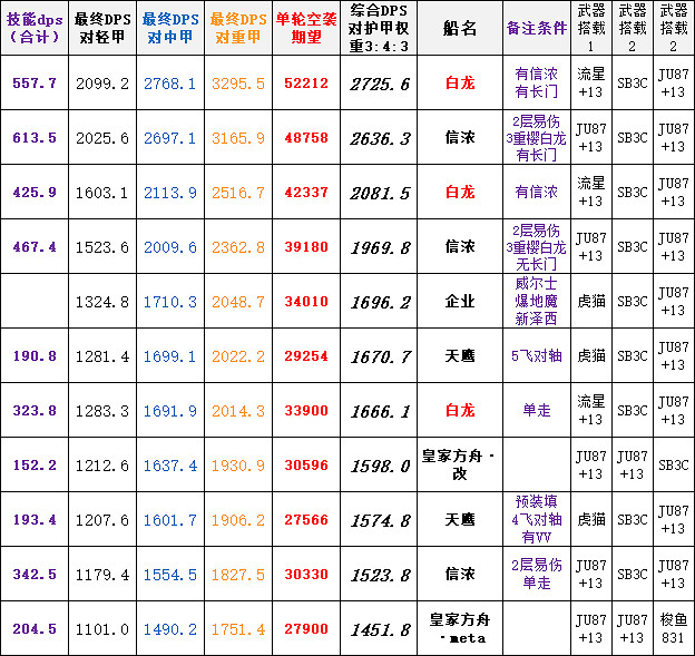 《碧藍航線》皇家方舟改造屬性技能 皇家方舟改強度簡評 《碧藍航線》皇家方舟改造屬性技能 皇家方舟改強度簡評
