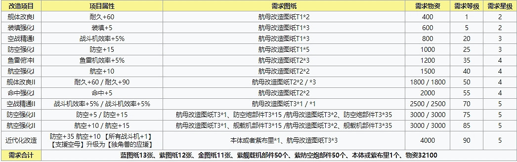 《碧藍航線》獨角獸改練不練 獨角獸改解析