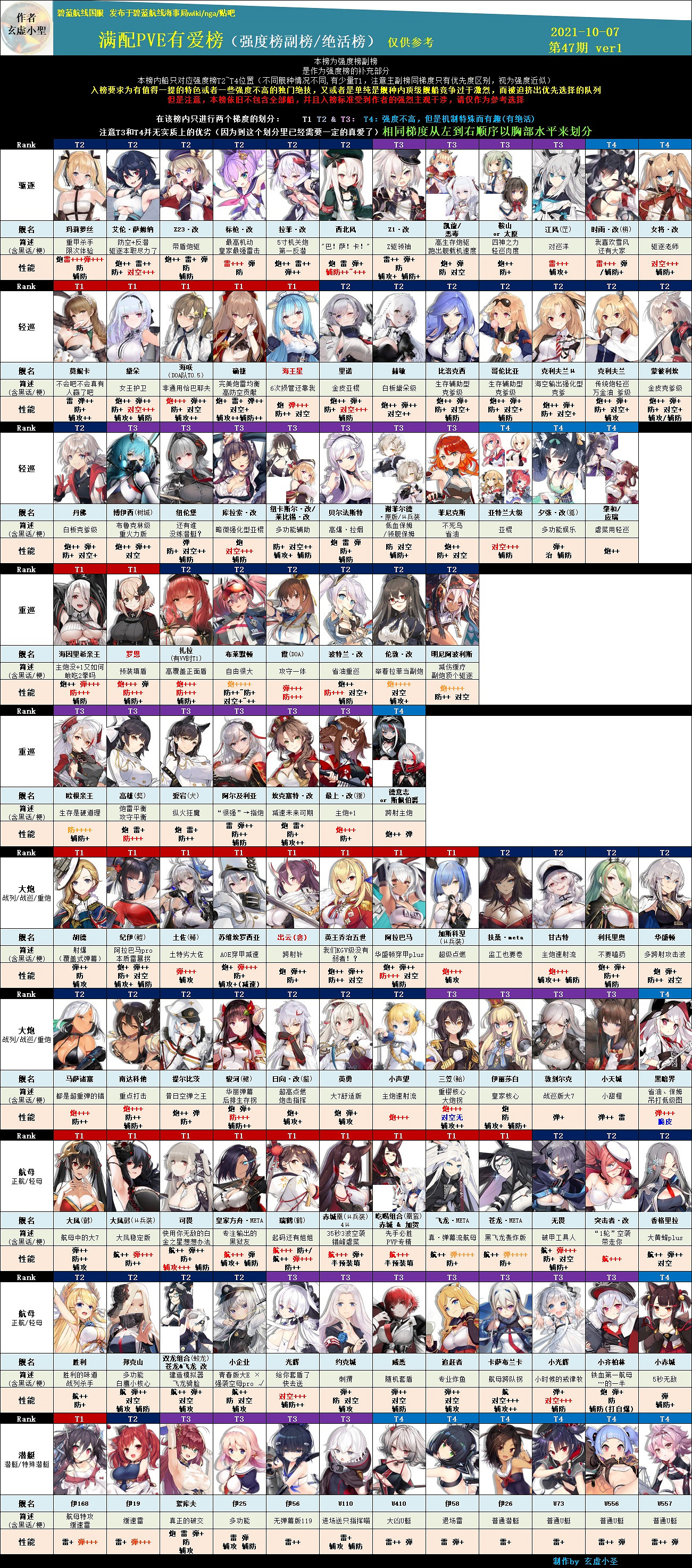 《碧藍航線》節奏榜2021年10月 艦船強度排行榜匯總 《碧藍航線》節奏榜2021年10月 艦船強度排行榜匯總