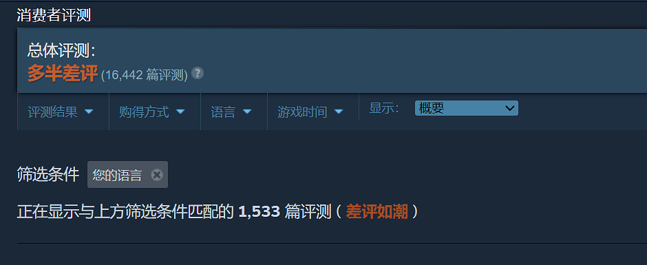 《劫薪日3》官方為首發災難道歉 承諾加班加點修伺服器