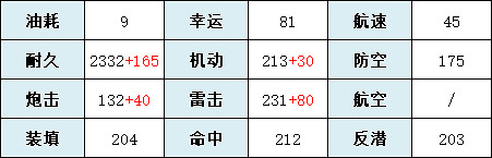 《碧藍航線》鞍山改造屬性技能 鞍山改導彈驅逐艦怎麽樣 《碧藍航線》鞍山改造屬性技能 鞍山改導彈驅逐艦怎麽樣