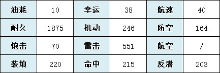 《碧藍航線》茳艦船圖鑒 SSR驅逐江風技能屬性一覽