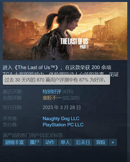 《最後生還者重製版》Steam口碑回升 近期好評率87%! 《最後生還者重製版》Steam口碑回升 近期好評率87%!