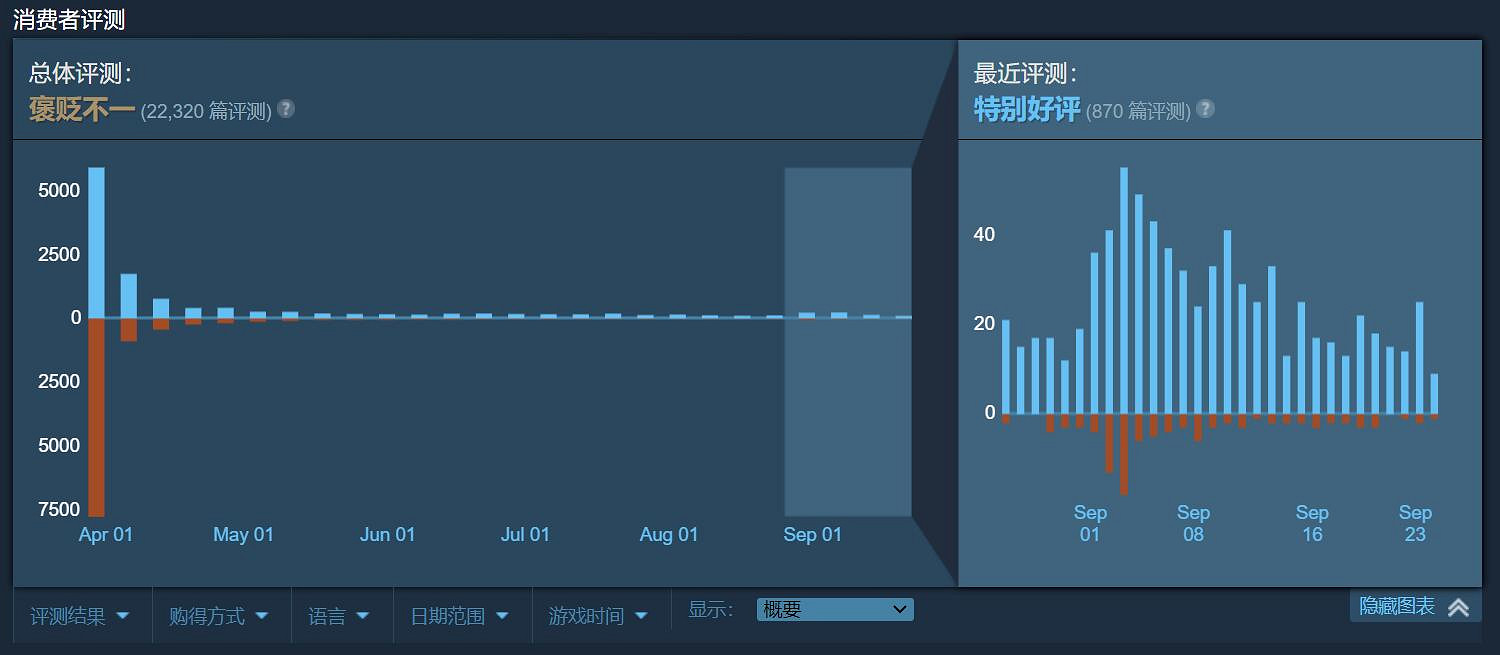 《最後生還者重製版》Steam口碑回升 近期好評率87%! 《最後生還者重製版》Steam口碑回升 近期好評率87%!