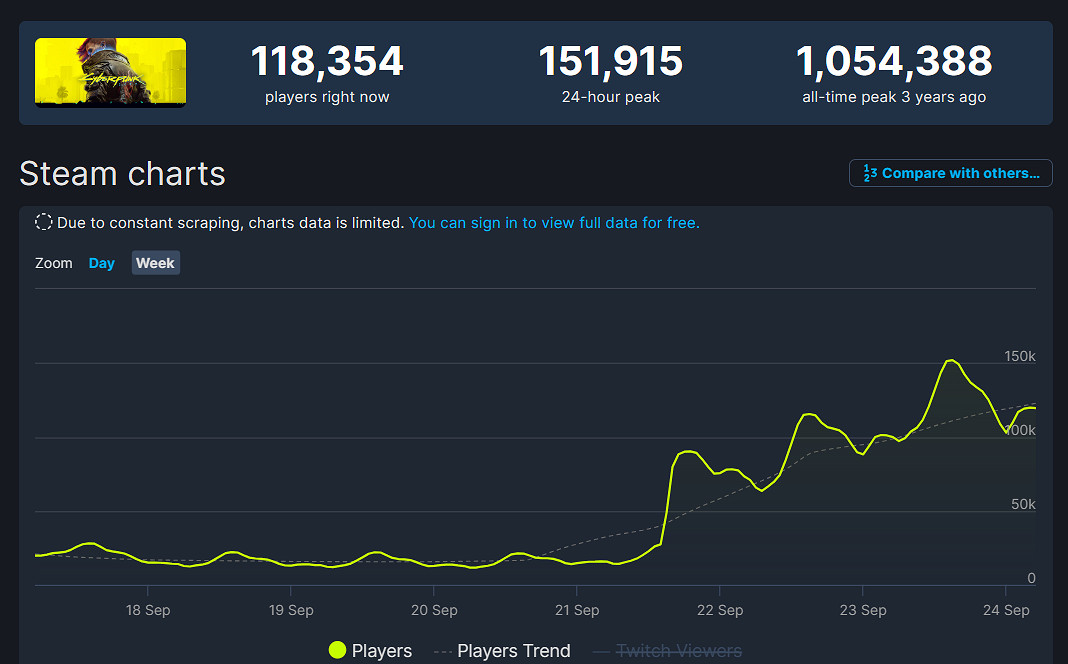 《2077》Steam線上人數破15萬!創2年半以來最高紀錄! 《2077》Steam線上人數破15萬!創2年半以來最高紀錄!
