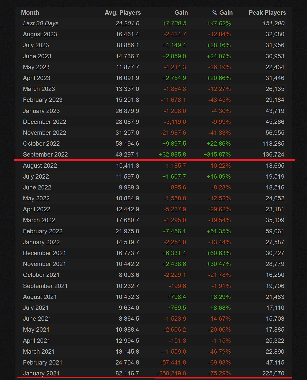 《2077》Steam線上人數破15萬!創2年半以來最高紀錄! 《2077》Steam線上人數破15萬!創2年半以來最高紀錄!