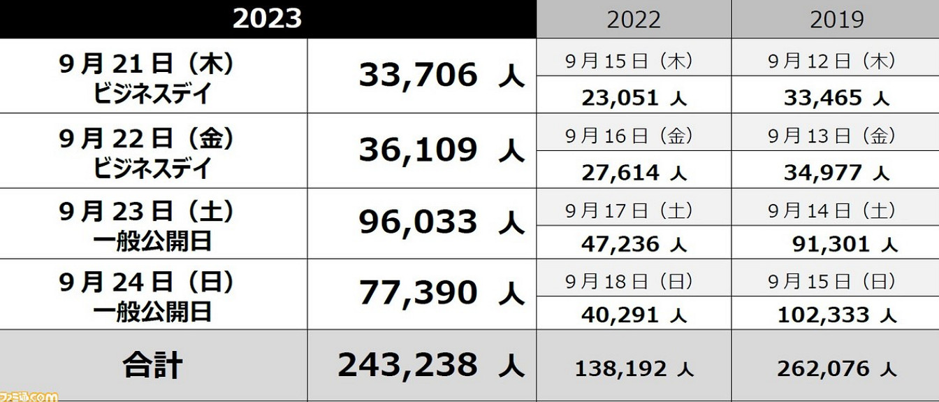 TGS 2023觀影人數超24.3萬 有顯著增長 TGS 2023觀影人數超24.3萬 有顯著增長