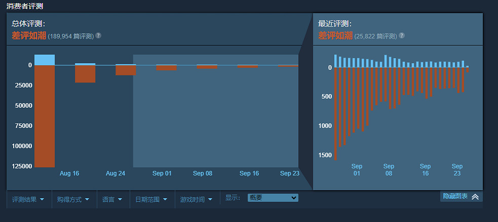 差評超17萬!玩家:《鬥陣特攻2》必須Steam差評榜第一 差評超17萬!玩家:《鬥陣特攻2》必須Steam差評榜第一
