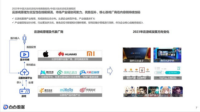 點點資料《2023中國大陸雲遊戲市場洞察報告》正式發布