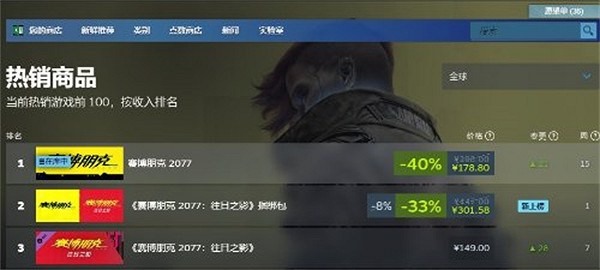 《2077》熱度再次爆表：包攬Steam全球熱銷榜前三！