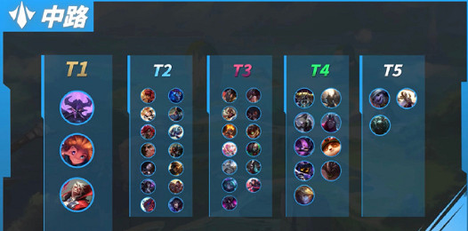 《英雄聯盟手遊》4.3C中路英雄排行榜 T0實用中路推薦 《英雄聯盟手遊》4.3C中路英雄排行榜 T0實用中路推薦